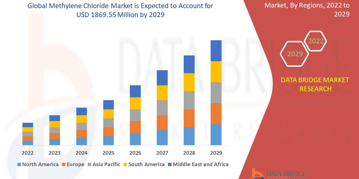 Widespread Industrial Applications Sustain Growth in Global Methylene Chloride Market