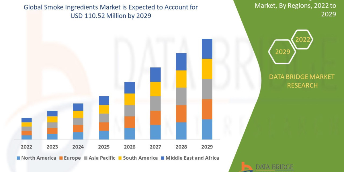 Smoke Ingredients Market expected to reach the value of USD 110.52 million by 2029
