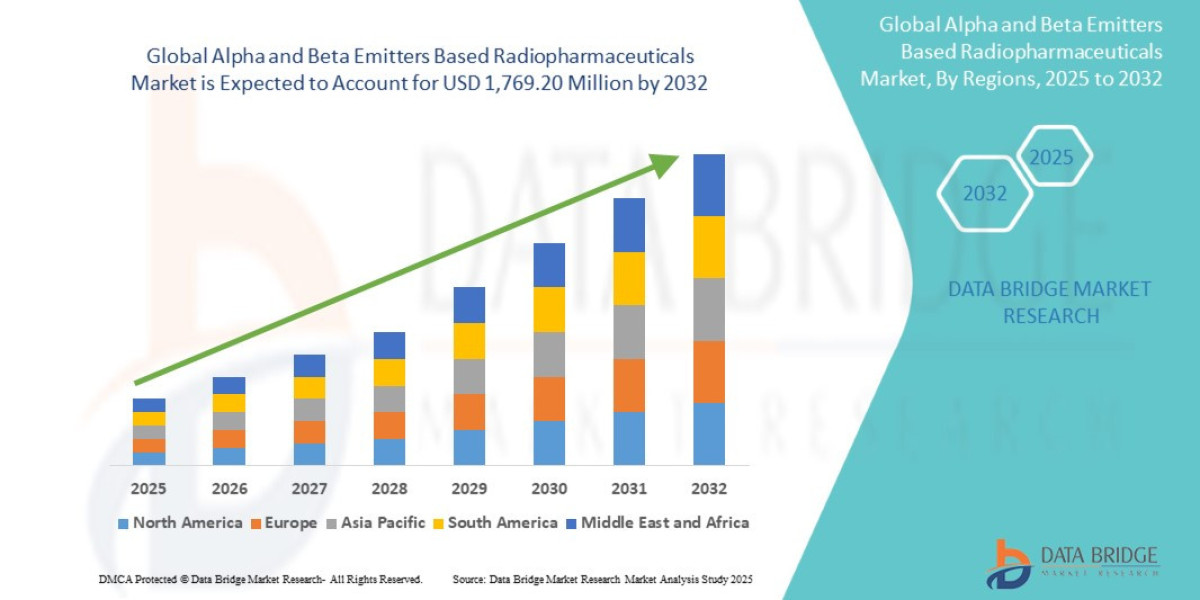 Alpha and Beta Emitters Based Radiopharmaceuticals Market expected to reach USD 1,769.20 million by 2032
